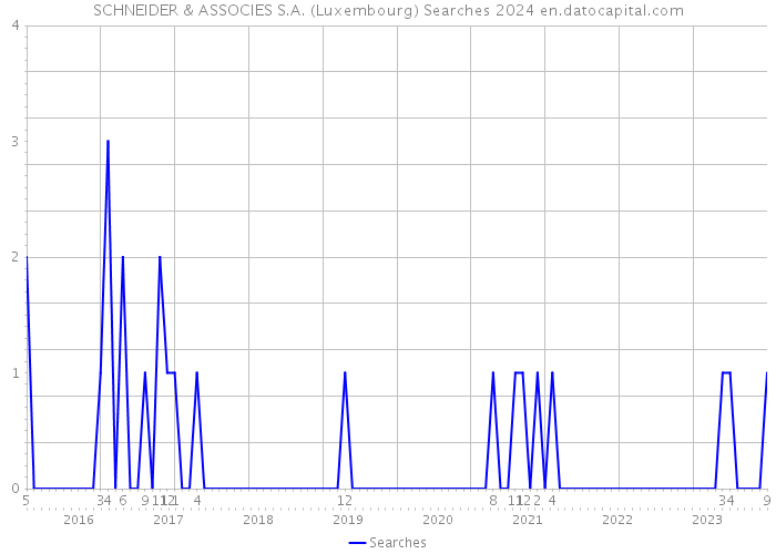 SCHNEIDER & ASSOCIES S.A. (Luxembourg) Searches 2024 