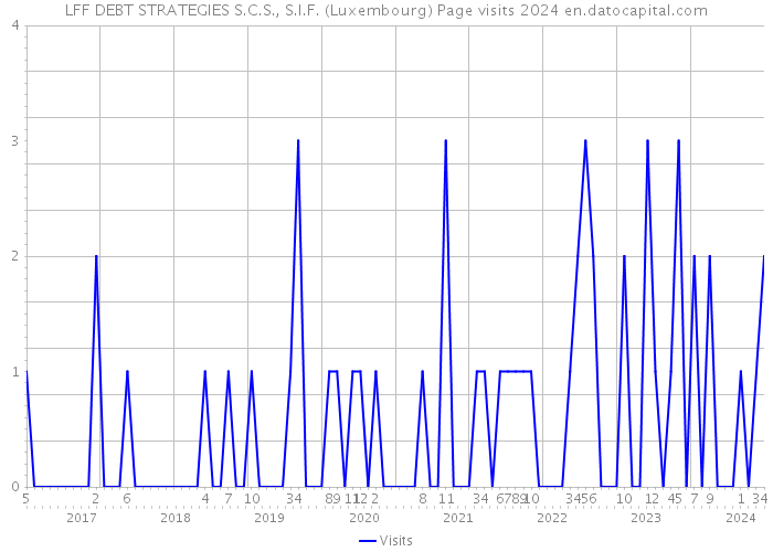 LFF DEBT STRATEGIES S.C.S., S.I.F. (Luxembourg) Page visits 2024 