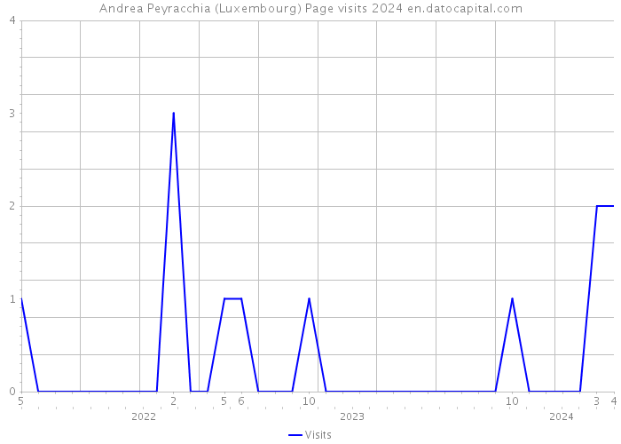 Andrea Peyracchia (Luxembourg) Page visits 2024 