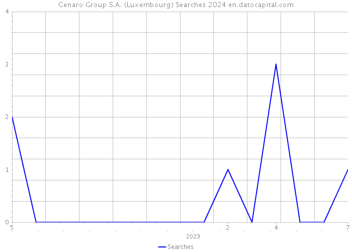 Cenaro Group S.A. (Luxembourg) Searches 2024 