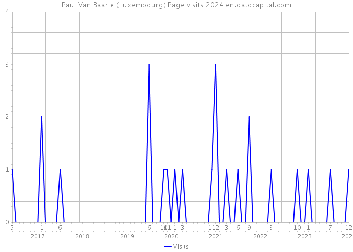 Paul Van Baarle (Luxembourg) Page visits 2024 