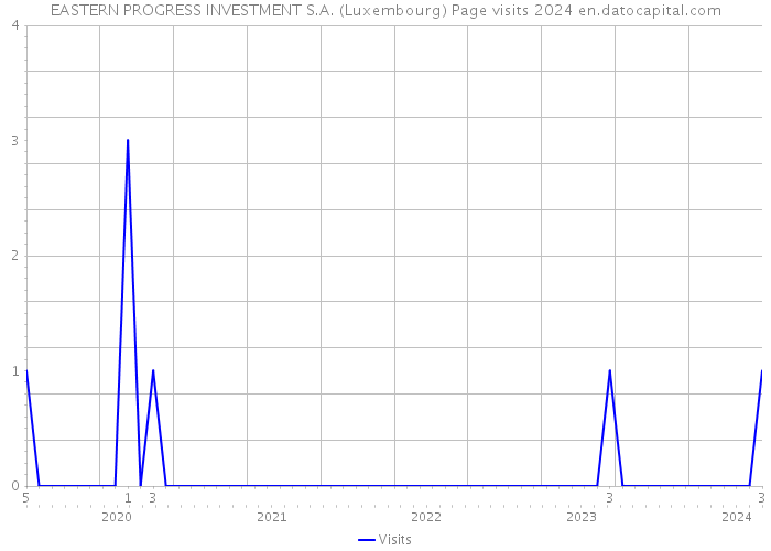EASTERN PROGRESS INVESTMENT S.A. (Luxembourg) Page visits 2024 