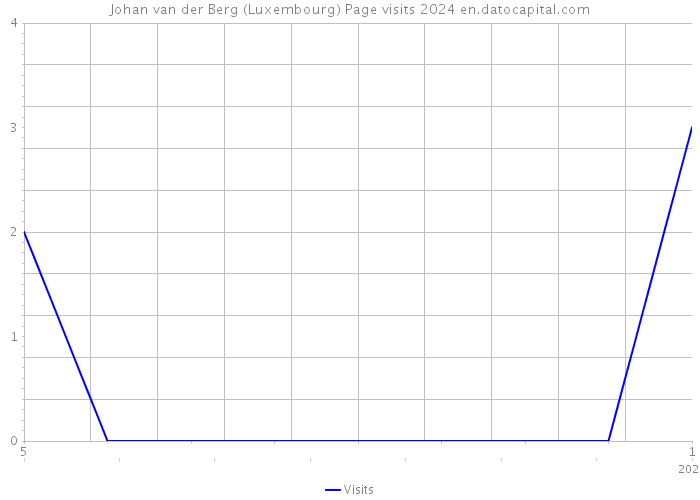 Johan van der Berg (Luxembourg) Page visits 2024 