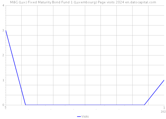 M&G (Lux) Fixed Maturity Bond Fund 1 (Luxembourg) Page visits 2024 