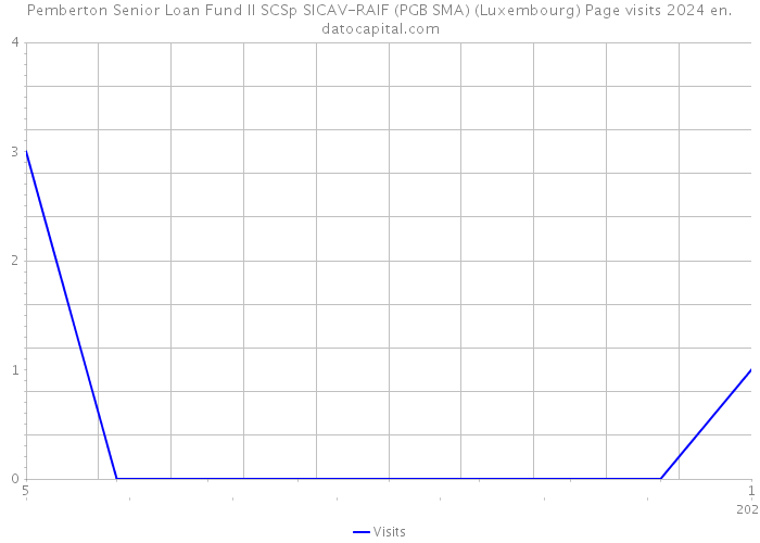 Pemberton Senior Loan Fund II SCSp SICAV-RAIF (PGB SMA) (Luxembourg) Page visits 2024 