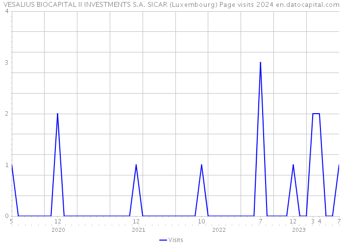 VESALIUS BIOCAPITAL II INVESTMENTS S.A. SICAR (Luxembourg) Page visits 2024 
