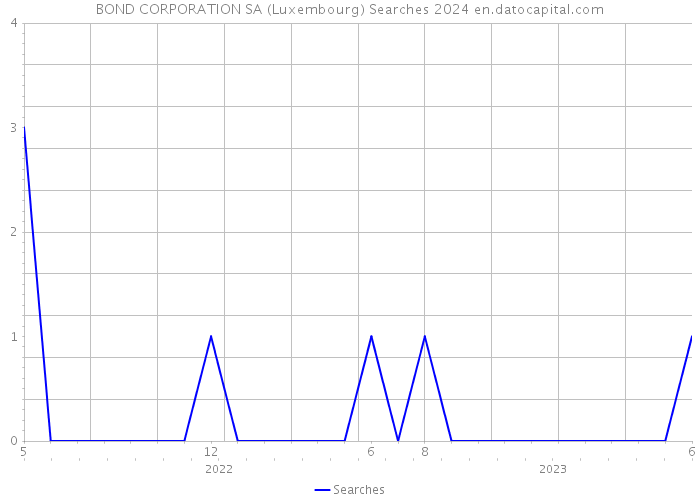BOND CORPORATION SA (Luxembourg) Searches 2024 