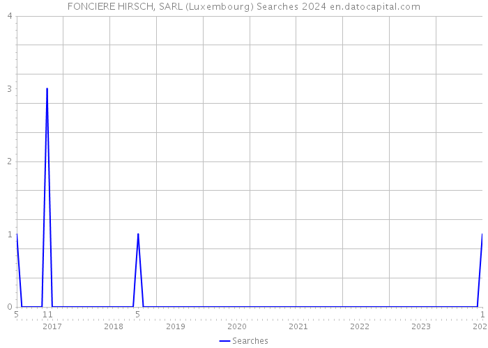 FONCIERE HIRSCH, SARL (Luxembourg) Searches 2024 