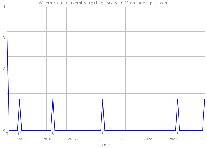 Willem Bonte (Luxembourg) Page visits 2024 