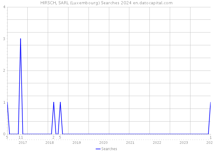 HIRSCH, SARL (Luxembourg) Searches 2024 