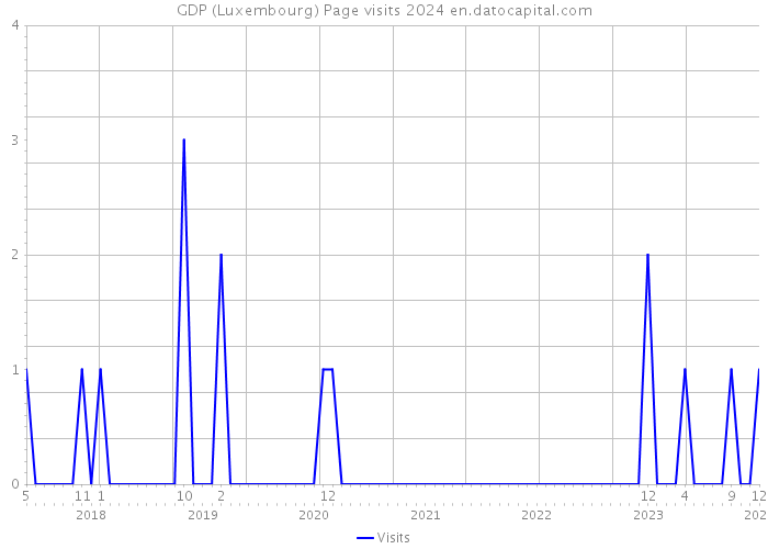 GDP (Luxembourg) Page visits 2024 