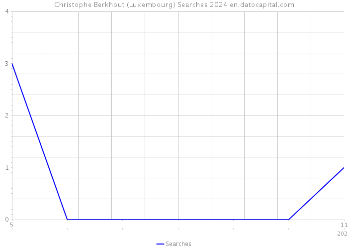 Christophe Berkhout (Luxembourg) Searches 2024 