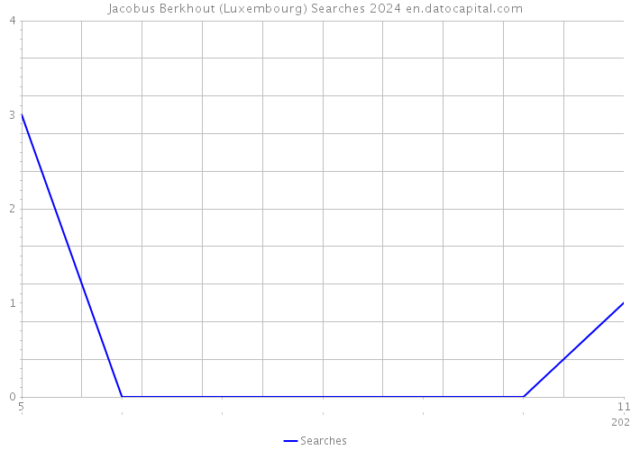 Jacobus Berkhout (Luxembourg) Searches 2024 