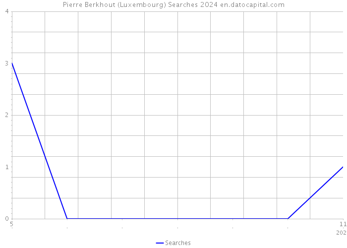 Pierre Berkhout (Luxembourg) Searches 2024 