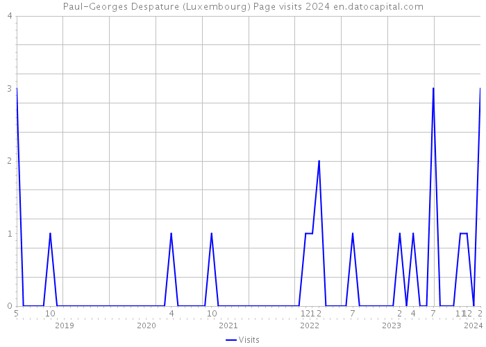 Paul-Georges Despature (Luxembourg) Page visits 2024 