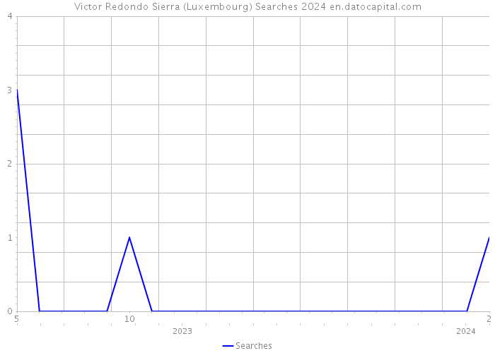 Victor Redondo Sierra (Luxembourg) Searches 2024 