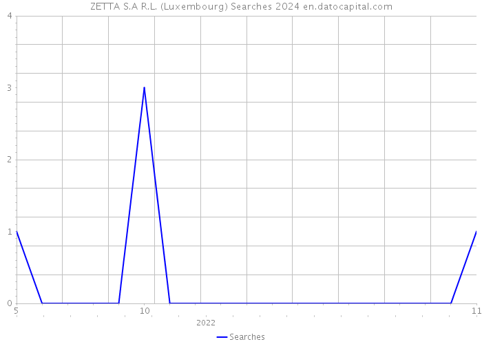 ZETTA S.A R.L. (Luxembourg) Searches 2024 
