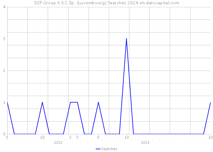 SCP Group II S.C.Sp. (Luxembourg) Searches 2024 