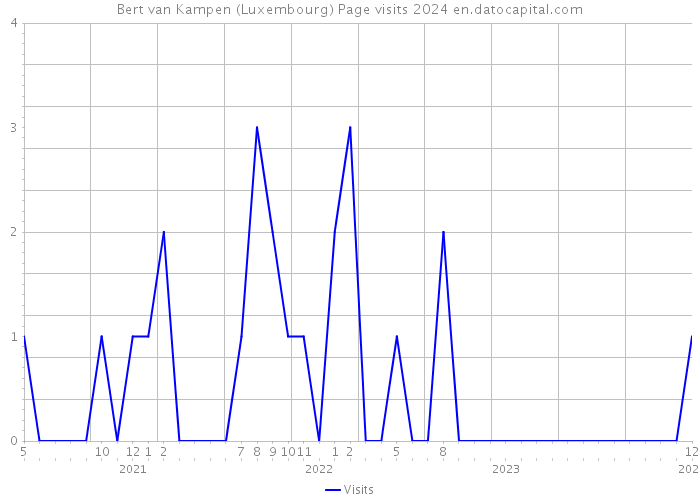 Bert van Kampen (Luxembourg) Page visits 2024 