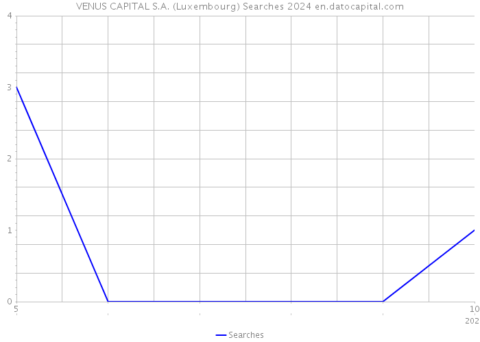 VENUS CAPITAL S.A. (Luxembourg) Searches 2024 