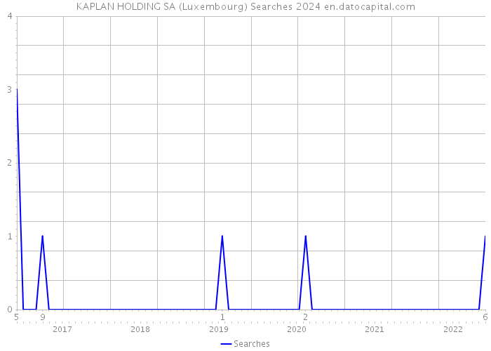 KAPLAN HOLDING SA (Luxembourg) Searches 2024 