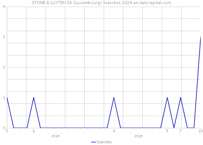 STONE & LUYTEN SA (Luxembourg) Searches 2024 