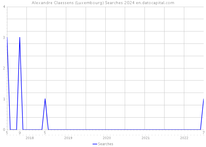 Alexandre Claessens (Luxembourg) Searches 2024 