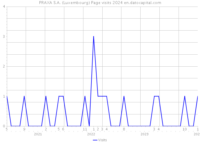 PRAXA S.A. (Luxembourg) Page visits 2024 