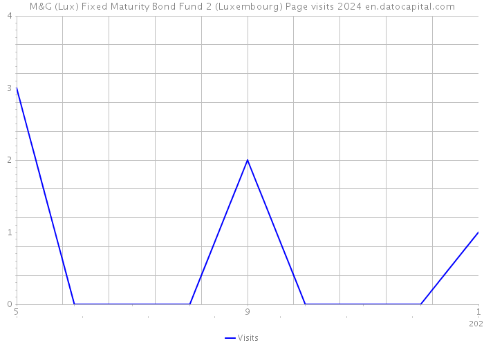 M&G (Lux) Fixed Maturity Bond Fund 2 (Luxembourg) Page visits 2024 