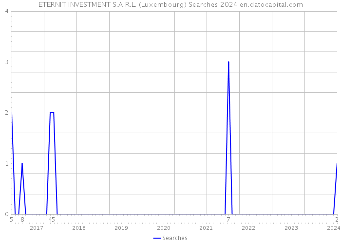 ETERNIT INVESTMENT S.A.R.L. (Luxembourg) Searches 2024 