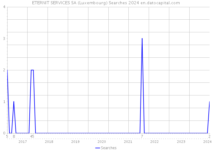 ETERNIT SERVICES SA (Luxembourg) Searches 2024 