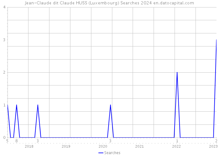 Jean-Claude dit Claude HUSS (Luxembourg) Searches 2024 