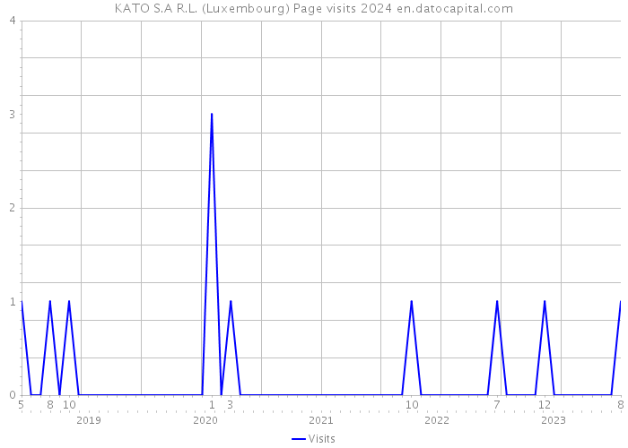 KATO S.A R.L. (Luxembourg) Page visits 2024 