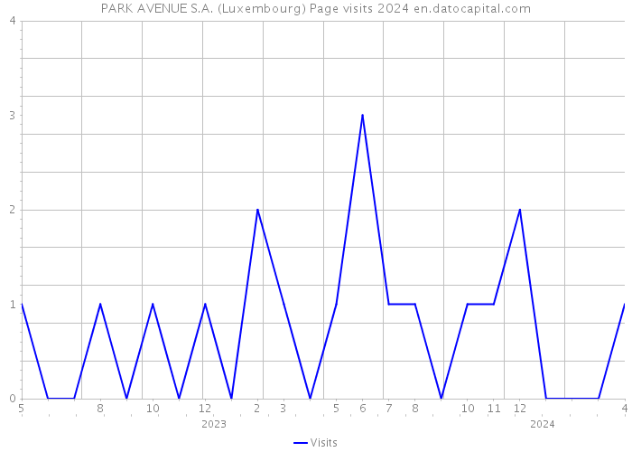 PARK AVENUE S.A. (Luxembourg) Page visits 2024 