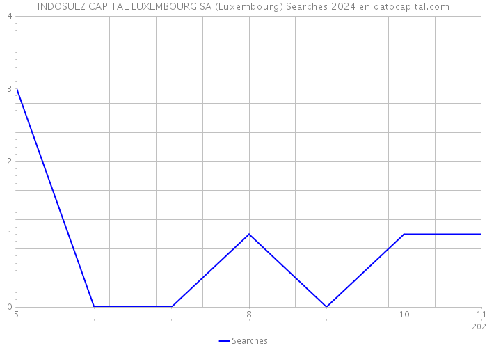 INDOSUEZ CAPITAL LUXEMBOURG SA (Luxembourg) Searches 2024 
