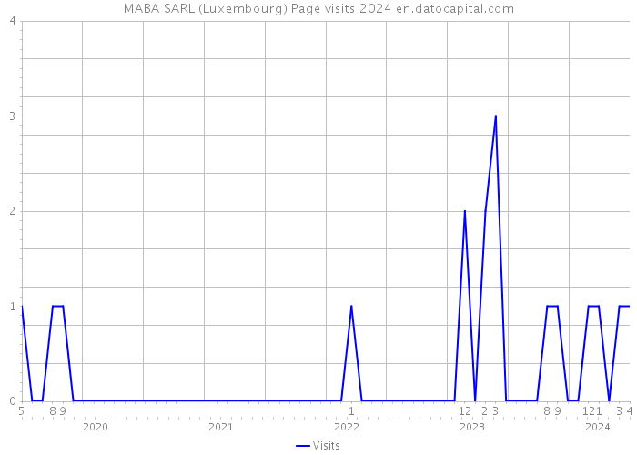 MABA SARL (Luxembourg) Page visits 2024 