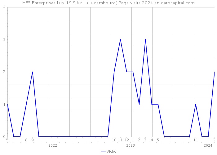 HE3 Enterprises Lux 19 S.à r.l. (Luxembourg) Page visits 2024 