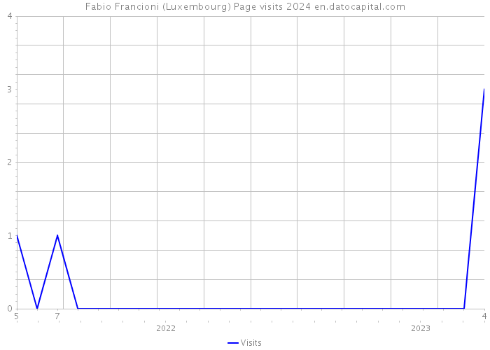 Fabio Francioni (Luxembourg) Page visits 2024 