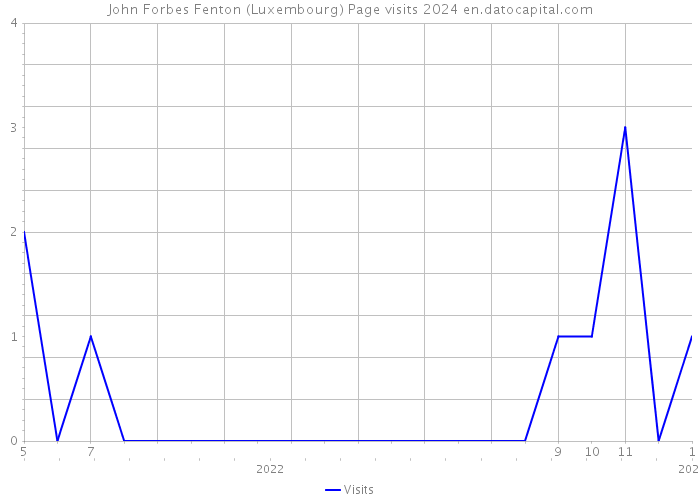John Forbes Fenton (Luxembourg) Page visits 2024 