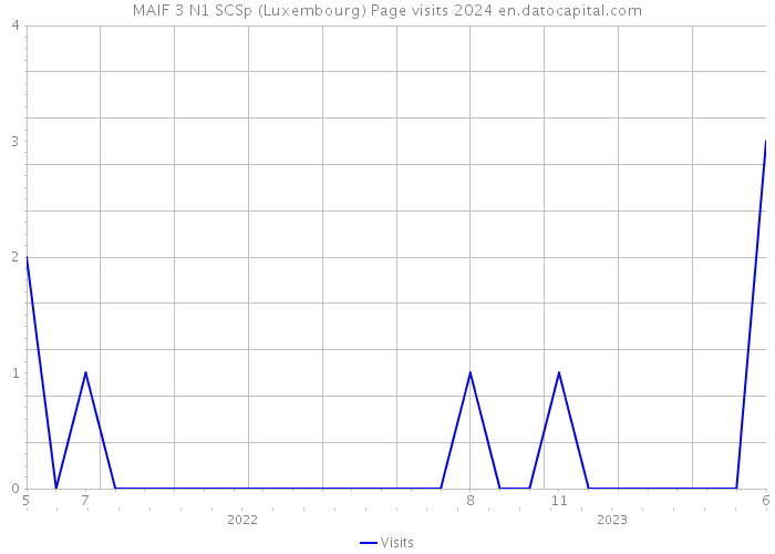 MAIF 3 N1 SCSp (Luxembourg) Page visits 2024 