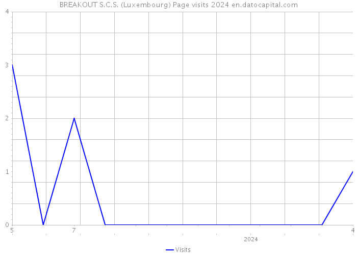 BREAKOUT S.C.S. (Luxembourg) Page visits 2024 