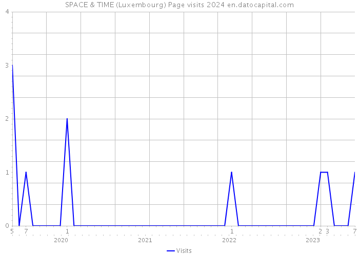 SPACE & TIME (Luxembourg) Page visits 2024 