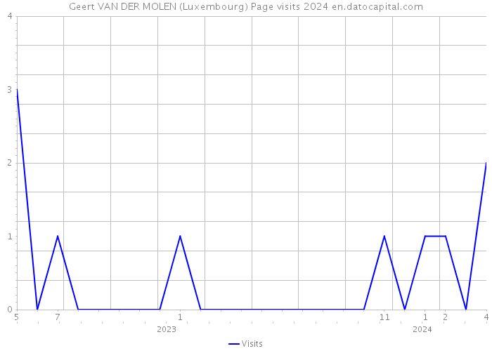 Geert VAN DER MOLEN (Luxembourg) Page visits 2024 