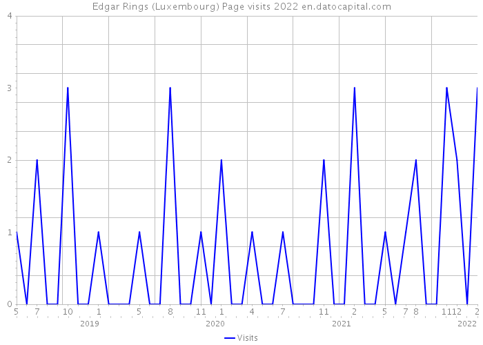 Edgar Rings (Luxembourg) Page visits 2022 