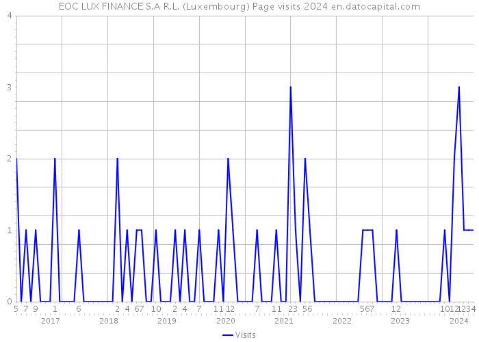 EOC LUX FINANCE S.A R.L. (Luxembourg) Page visits 2024 
