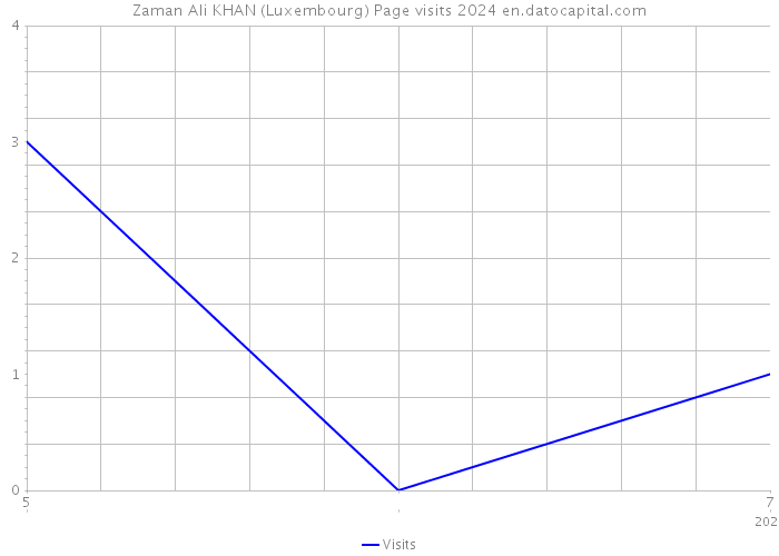 Zaman Ali KHAN (Luxembourg) Page visits 2024 
