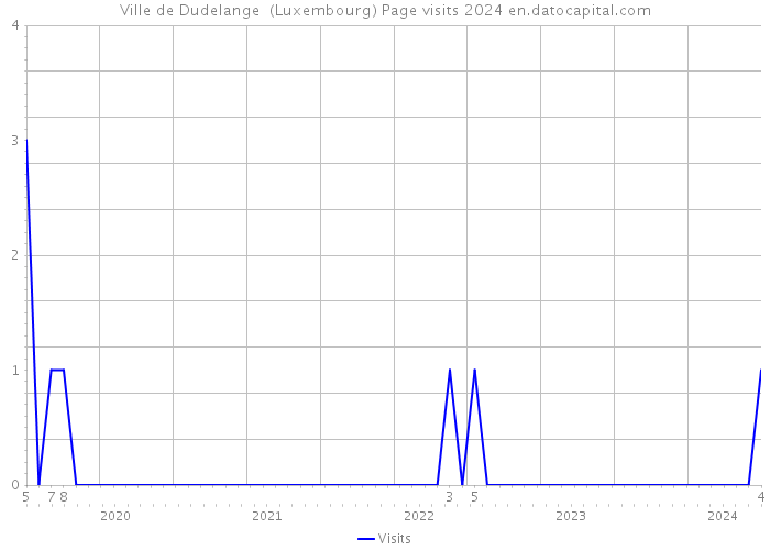 Ville de Dudelange (Luxembourg) Page visits 2024 