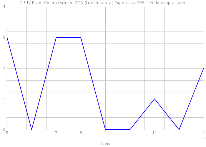 CIF IV Proxi Co-Investment SCA (Luxembourg) Page visits 2024 
