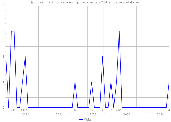 Jacques Frisch (Luxembourg) Page visits 2024 
