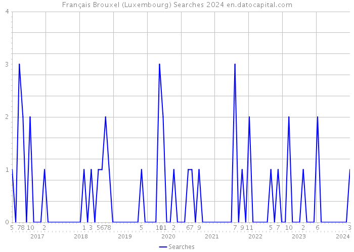 Français Brouxel (Luxembourg) Searches 2024 